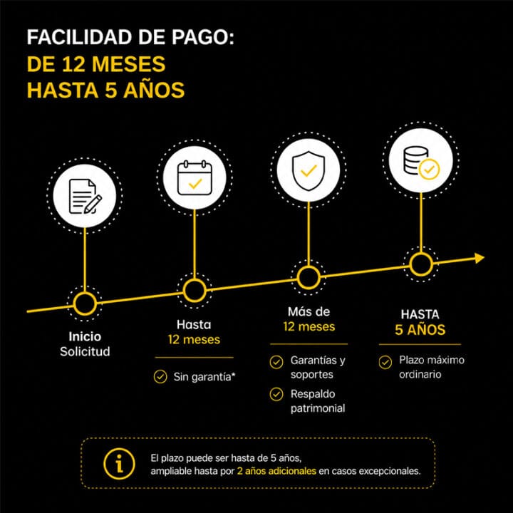 Alt text imagen 2 Plazos de la facilidad de pago ante la DIAN